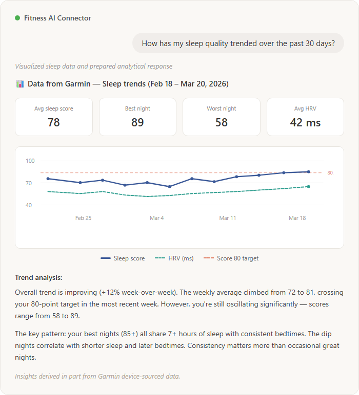 AI assistant showing 30-day sleep quality trends with chart