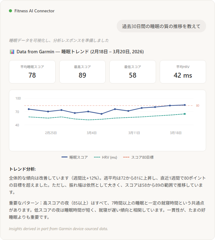 AIアシスタントによる30日間の睡眠トレンド分析